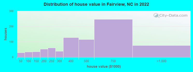 Distribution of house value in Fairview, NC in 2019