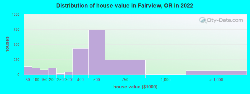 Distribution of house value in Fairview, OR in 2022