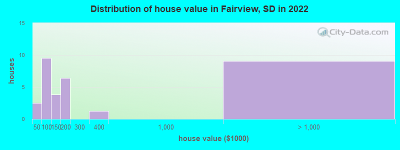 Distribution of house value in Fairview, SD in 2022
