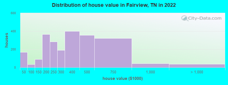 Distribution of house value in Fairview, TN in 2021