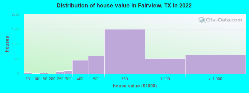 Distribution of house value in Fairview, TX in 2022