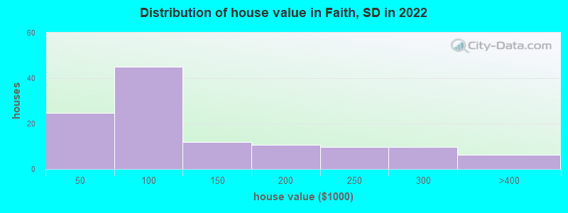 Distribution of house value in Faith, SD in 2022