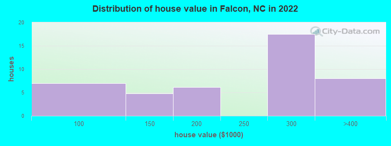 Distribution of house value in Falcon, NC in 2022