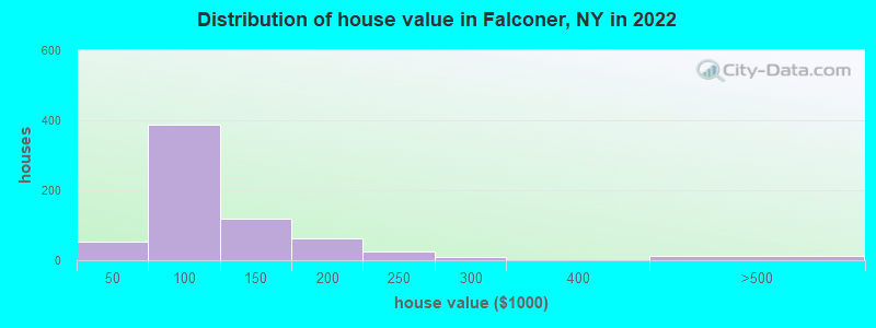 Distribution of house value in Falconer, NY in 2022