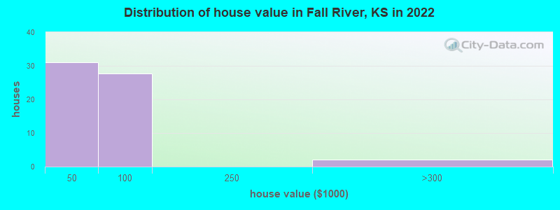 Distribution of house value in Fall River, KS in 2022