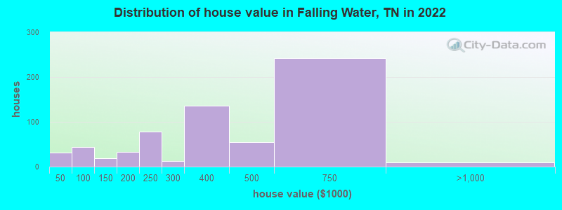 Distribution of house value in Falling Water, TN in 2022