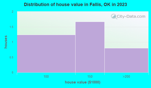 Fallis, Oklahoma (OK 74881) profile population, maps, real estate