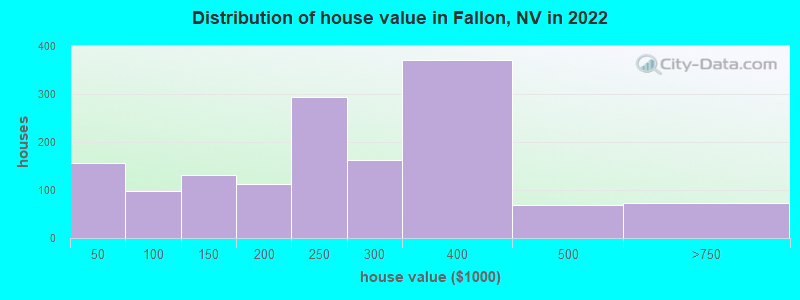 Distribution of house value in Fallon, NV in 2019