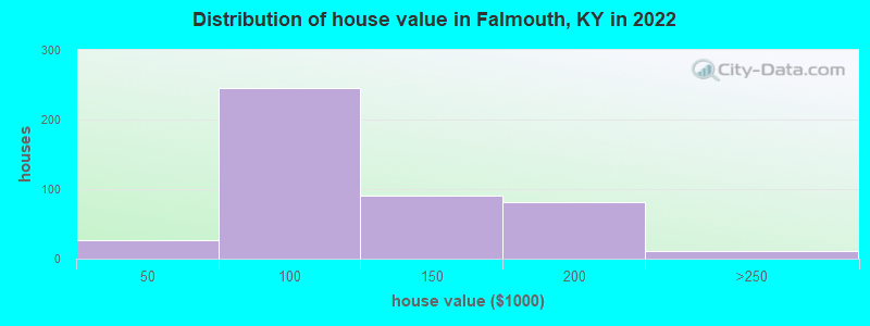 Distribution of house value in Falmouth, KY in 2022