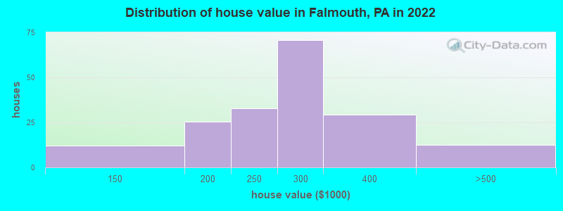 Distribution of house value in Falmouth, PA in 2022