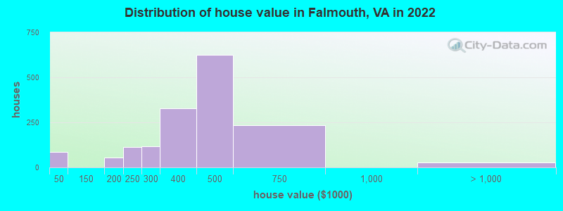 Distribution of house value in Falmouth, VA in 2022