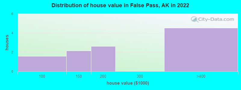 Distribution of house value in False Pass, AK in 2022
