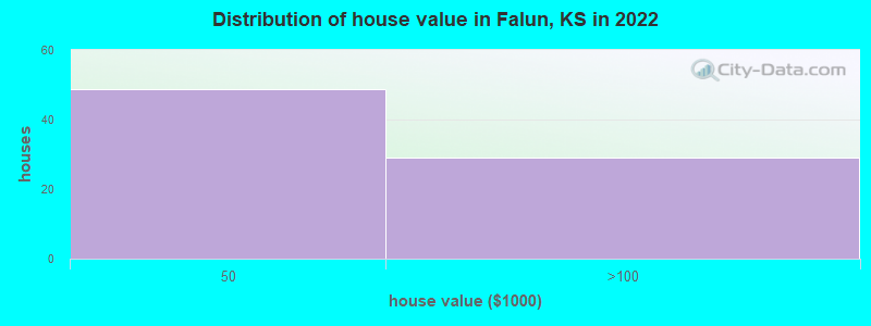 Distribution of house value in Falun, KS in 2022