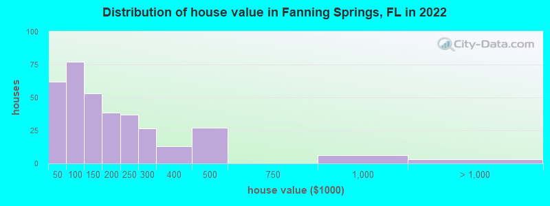 Distribution of house value in Fanning Springs, FL in 2022