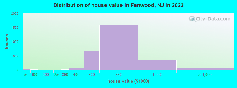 Distribution of house value in Fanwood, NJ in 2022