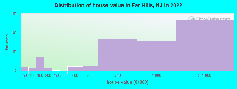 Distribution of house value in Far Hills, NJ in 2019