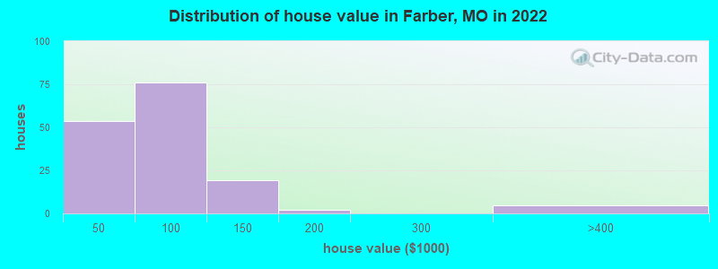 Distribution of house value in Farber, MO in 2022