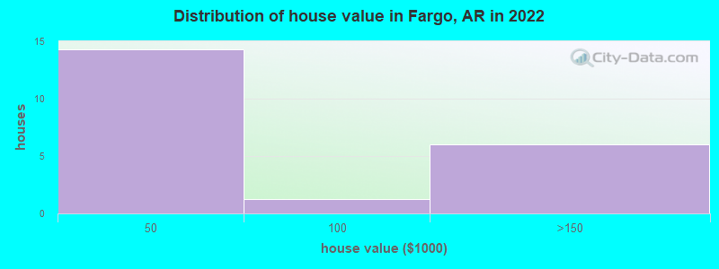 Distribution of house value in Fargo, AR in 2022