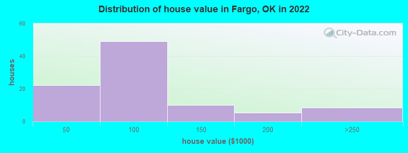 Distribution of house value in Fargo, OK in 2022