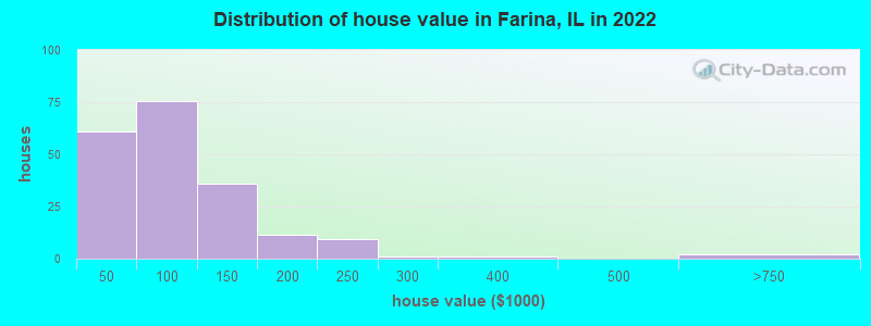 Distribution of house value in Farina, IL in 2022
