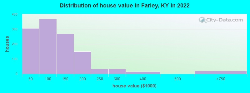 Distribution of house value in Farley, KY in 2022