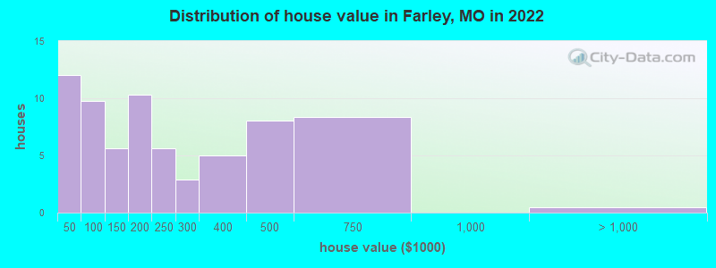 Distribution of house value in Farley, MO in 2022