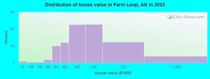 Distribution of house value in Farm Loop, AK in 2022