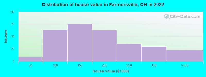 Distribution of house value in Farmersville, OH in 2022