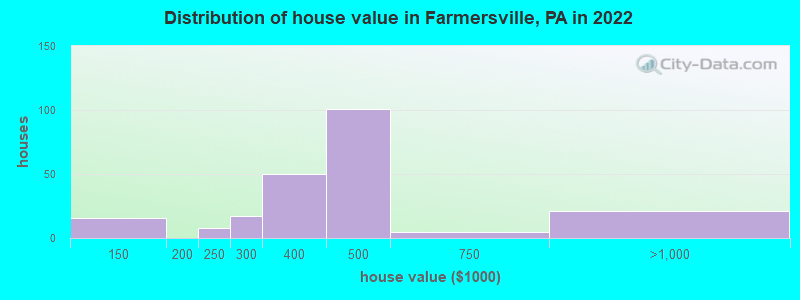 Distribution of house value in Farmersville, PA in 2022