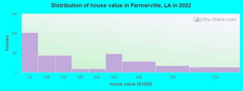 Distribution of house value in Farmerville, LA in 2022
