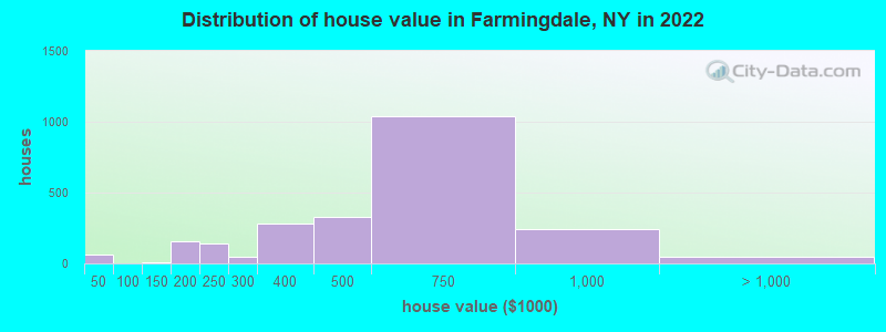 Distribution of house value in Farmingdale, NY in 2022