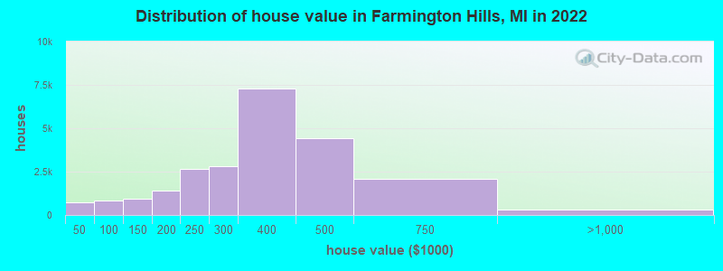Distribution of house value in Farmington Hills, MI in 2022