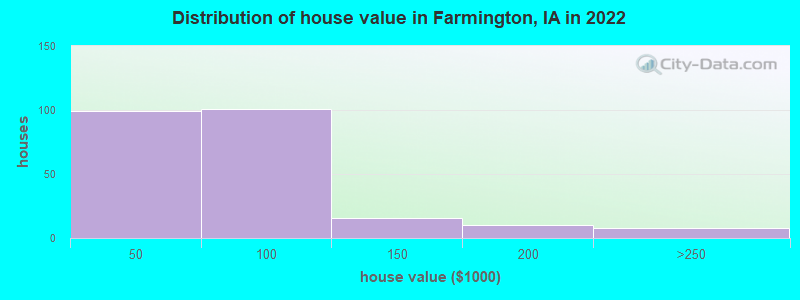 Distribution of house value in Farmington, IA in 2022