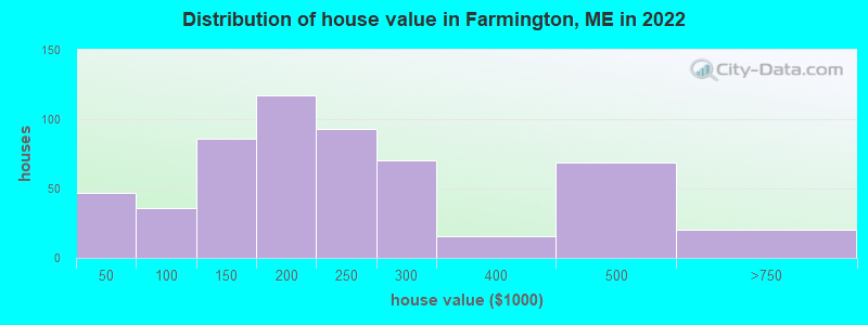 Distribution of house value in Farmington, ME in 2022