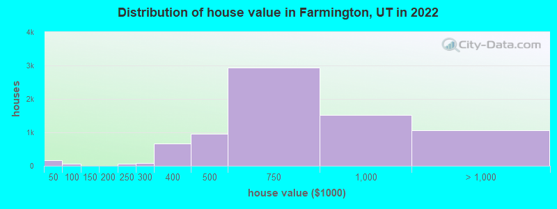 Distribution of house value in Farmington, UT in 2021