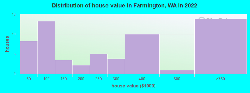 Distribution of house value in Farmington, WA in 2022