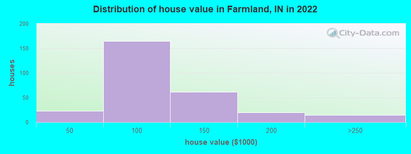 Distribution of house value in Farmland, IN in 2022