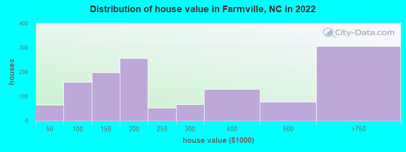Distribution of house value in Farmville, NC in 2022