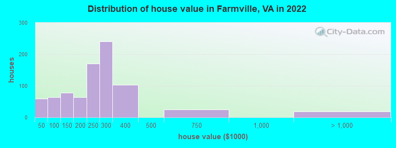 Distribution of house value in Farmville, VA in 2022
