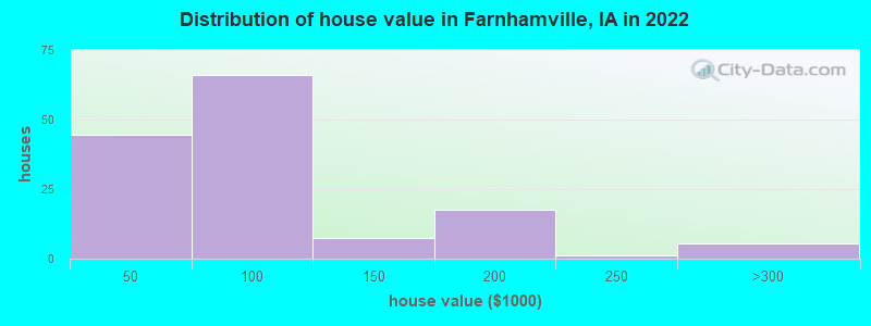 Distribution of house value in Farnhamville, IA in 2022