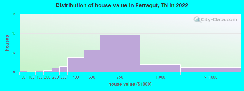 Distribution of house value in Farragut, TN in 2022