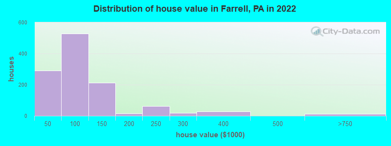 Distribution of house value in Farrell, PA in 2022