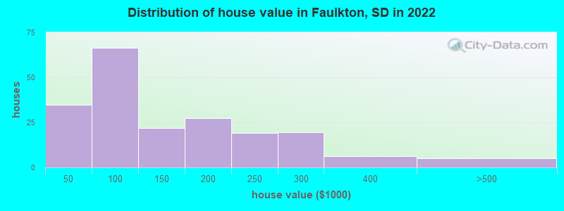 Distribution of house value in Faulkton, SD in 2022