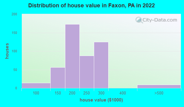 Faxon, Pennsylvania (PA) profile population, maps, real estate