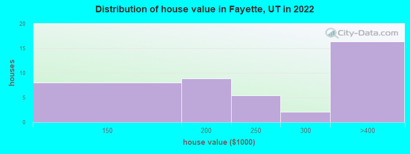 Distribution of house value in Fayette, UT in 2022