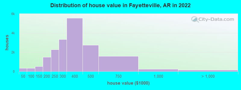 Distribution of house value in Fayetteville, AR in 2021