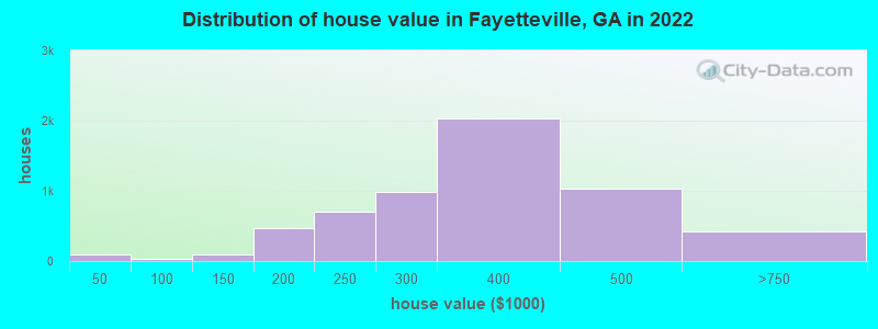 Distribution of house value in Fayetteville, GA in 2019