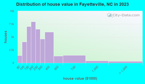 Fayetteville, North Carolina (NC) profile: population, maps, real