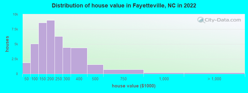 Distribution of house value in Fayetteville, NC in 2019