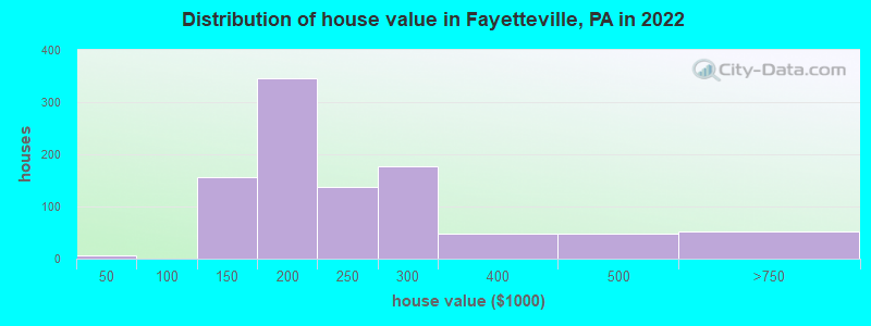 Distribution of house value in Fayetteville, PA in 2022